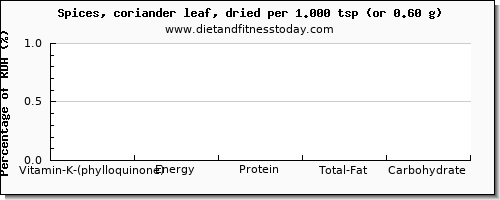 vitamin k (phylloquinone) and nutritional content in vitamin k in coriander